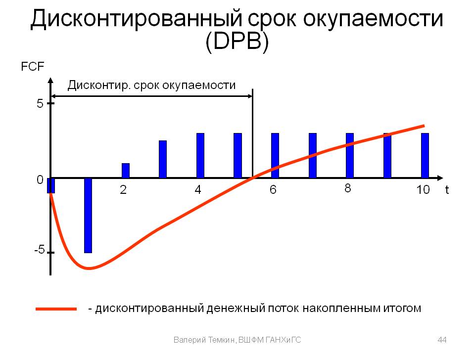 Срок окупаемости проекта с учетом дисконтирования формула