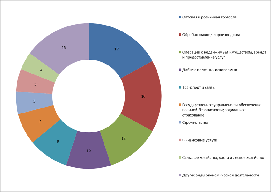 Структура экономики россии диаграмма