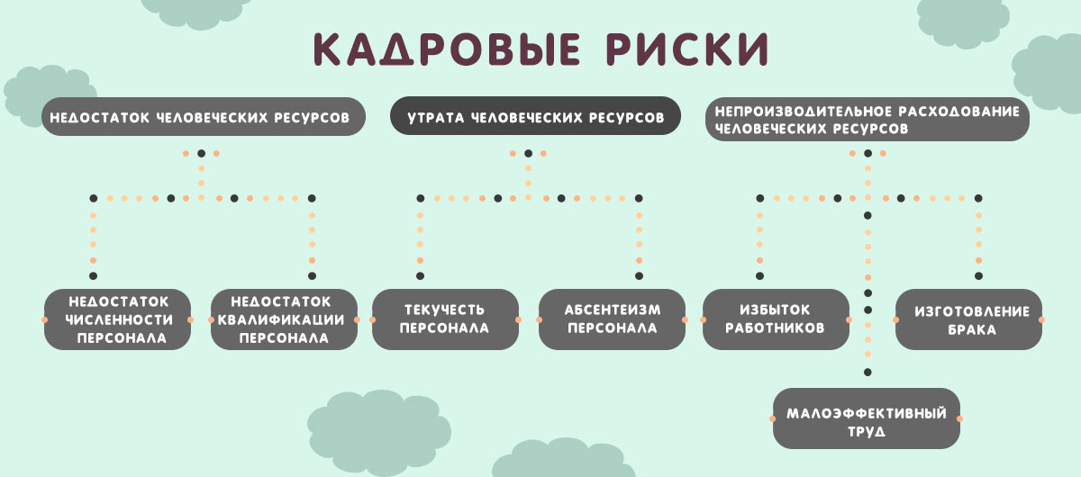 Кадровые риски. Классификация кадровых рисков. Кадровые риски организации. Кадровые риски предприятия.