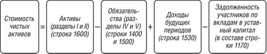 Правила Стоимости Чистых Активов