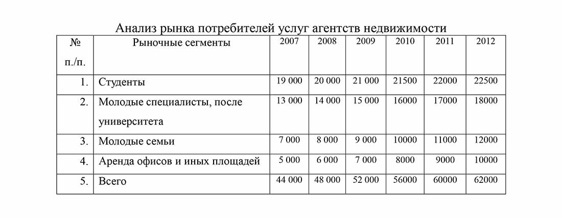 Бизнес план риэлторского агентства