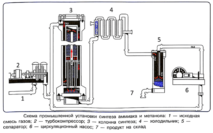 Схема промышленного синтеза аммиака